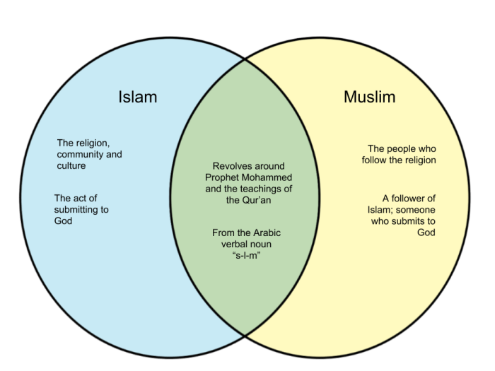 Islam and christianity venn diagram