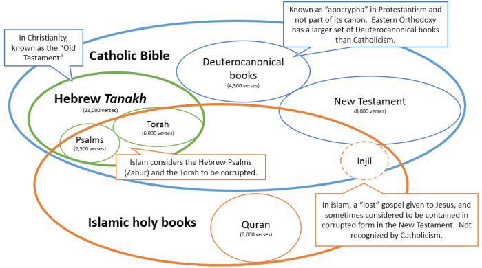 Religions buddhism religion christianity venn diagram vs judaism chart diagrams information philosophy bible choose board beliefs worship god