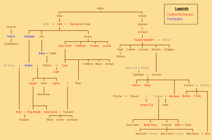 Tuatha de danann family tree