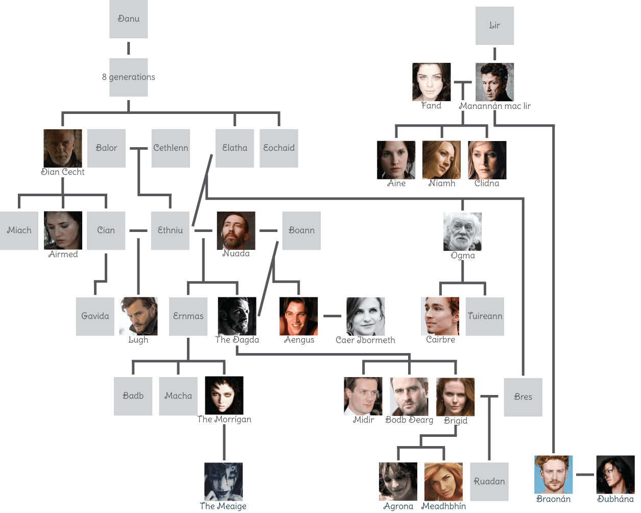 Tuatha de danann family tree