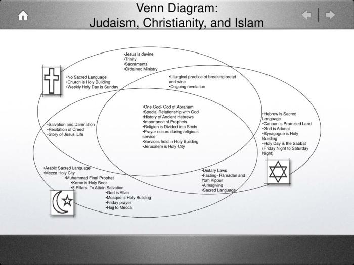 Christianity judaism islam prezi