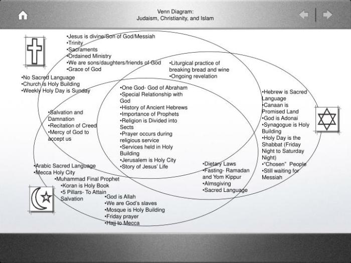 Christianity judaism islam venn comparison similarities essay