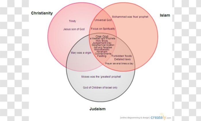 Christianity buddhism diagram venn vs creately