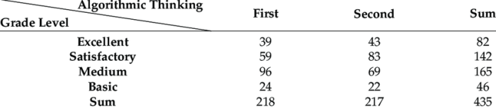 A contingency table shows the frequencies for categorical variables.