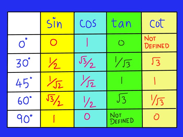 Graph cosine pi graphs function trigonometric cos sine functions sin period amplitude min radians tangent trig values 2pi trigonometry pre