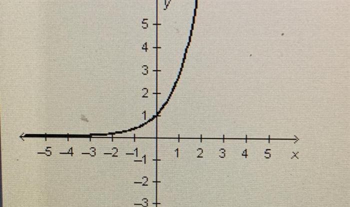 Exponential represents