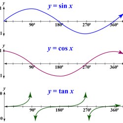 Trig 4.1 graphs of sine and cosine functions