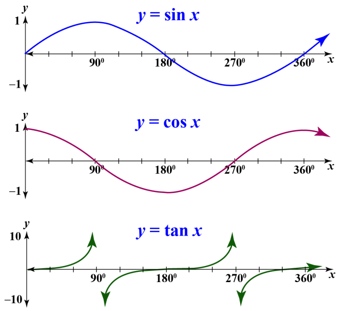 Trig 4.1 graphs of sine and cosine functions