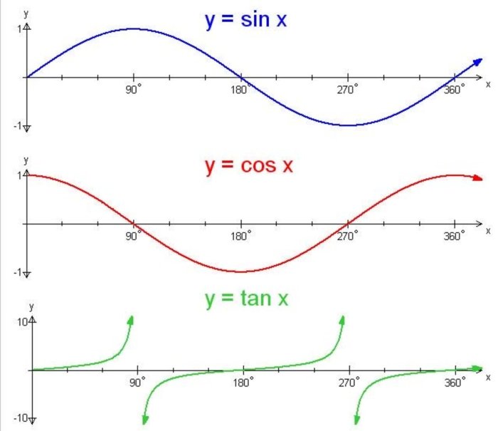 Trig 4.1 graphs of sine and cosine functions